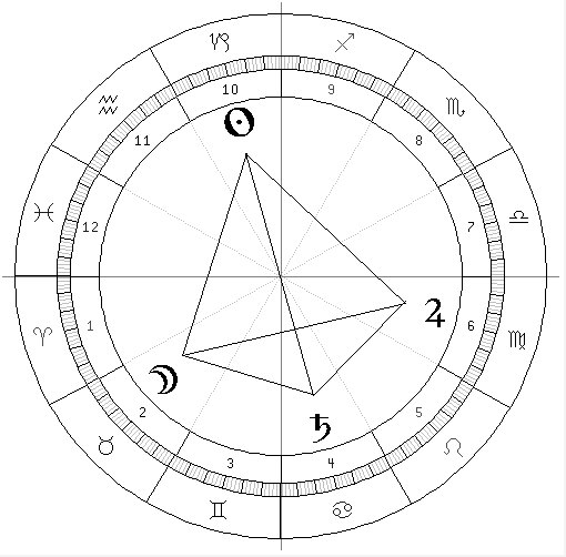 Horoscope Patterns